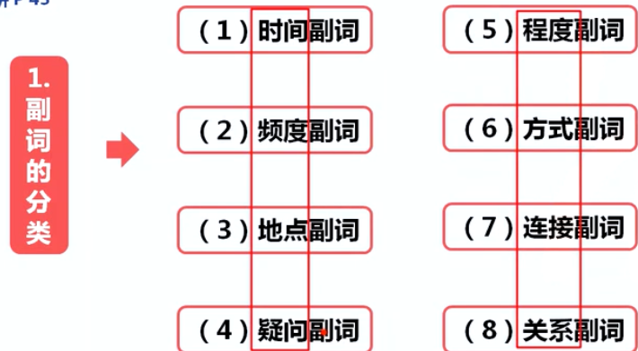 王菲语法08 副词 捣蛋老爷的博客 Csdn博客