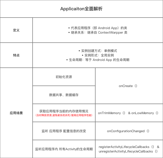 Application类的使用