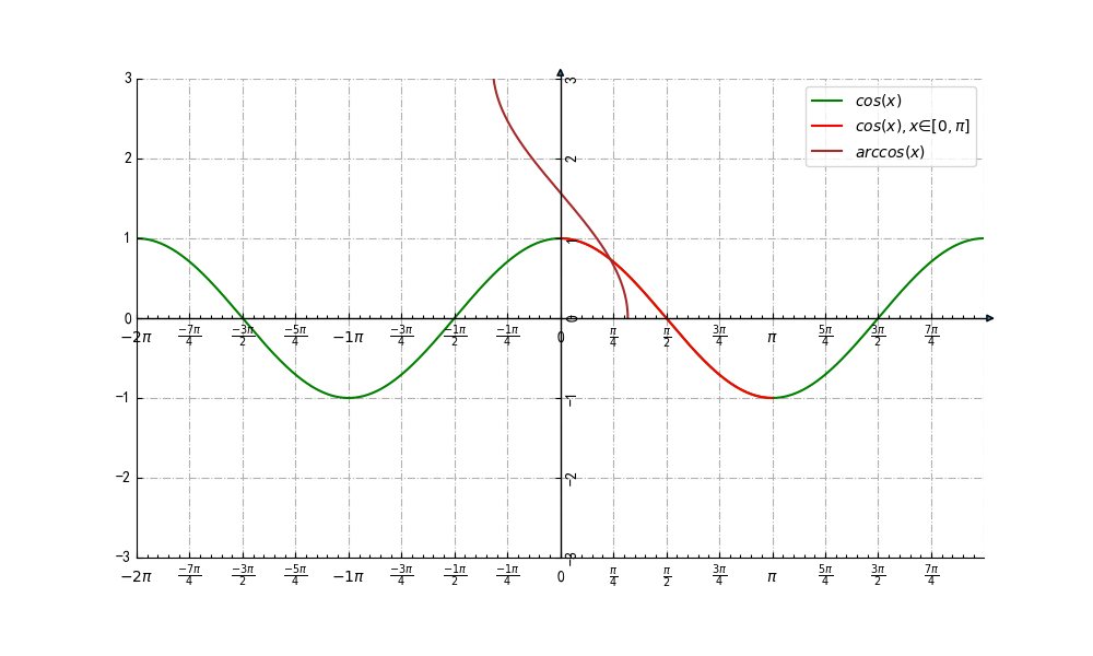 tan(x)和arctan(x)