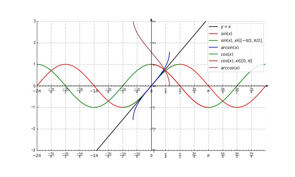 三角函数和反三角函数图像,导数,积分,等式关系 