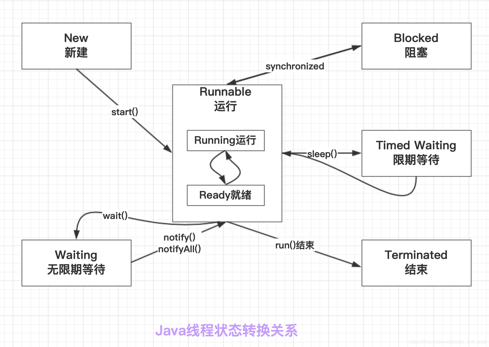 Java线程状态转换_java线程状态转换 官方-CSDN博客