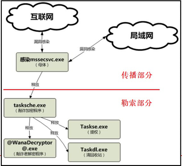 [网络安全自学篇] 七十三.WannaCry勒索病毒复现及分析（四）蠕虫传播机制全网源码详细解读网络杨秀璋的专栏-