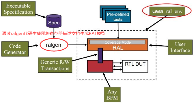 UVM——RAL模型运用之四（使用ralgen生成regmodel方法、部分枚举变量”_e”含义） | 码农家园