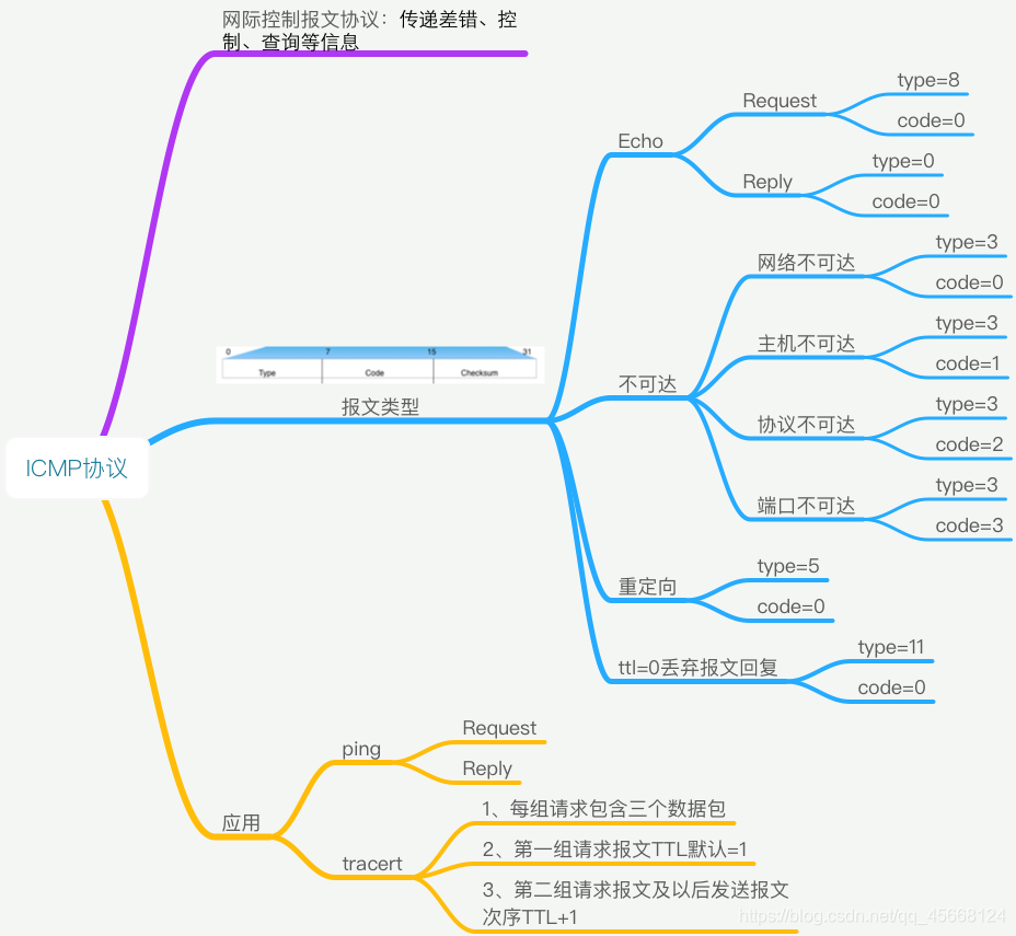 ICMP协议