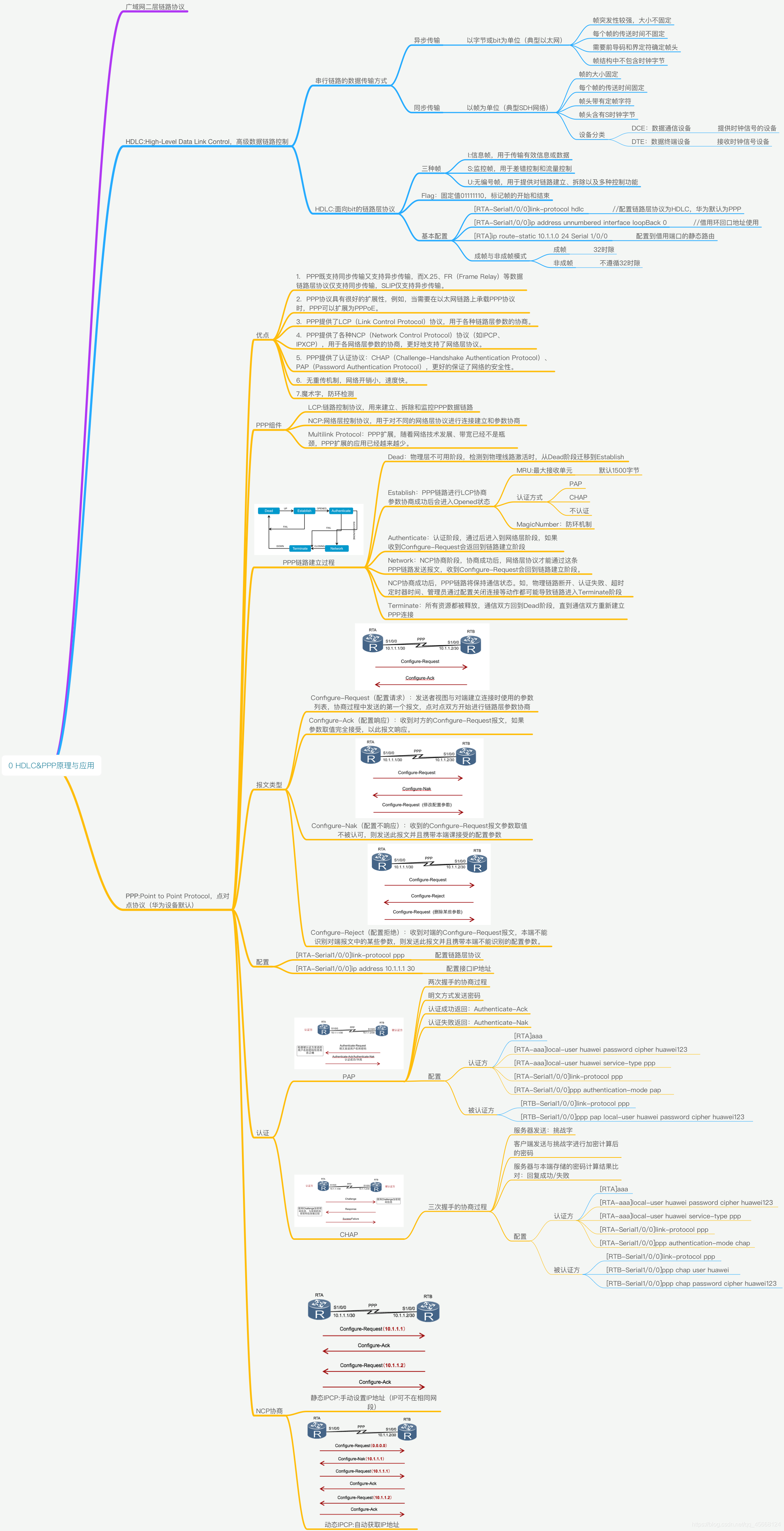 HDLC&PPP原理与应用