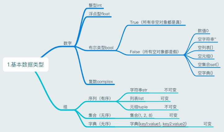 3-100-Python标识符和变量以及数字类型pythonSmileMr的博客-