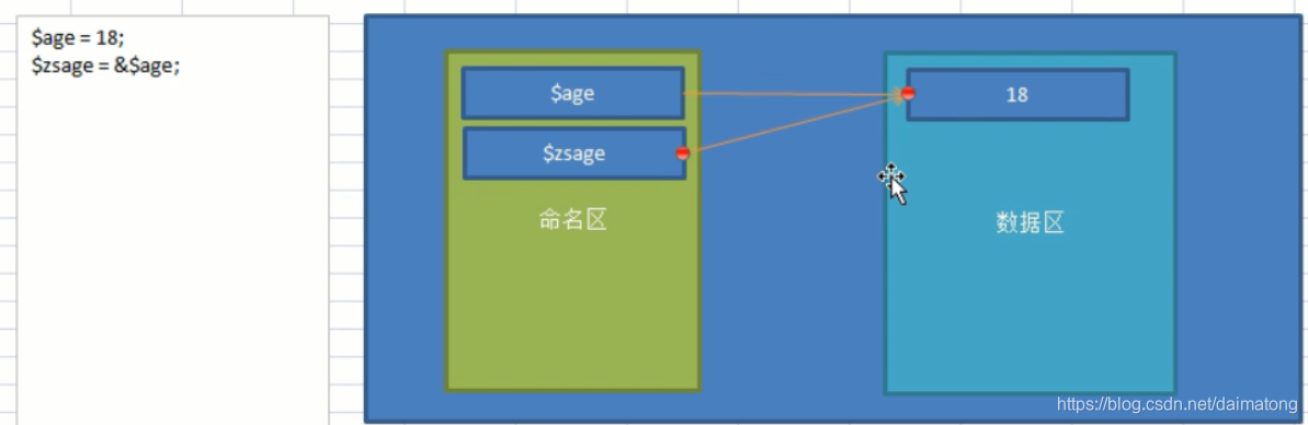 php变量值传递和引用传递的区别