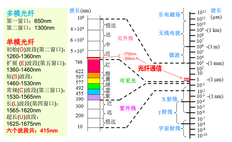 电磁波谱和光纤通信使用频段_光纤电磁波段-CSDN博客