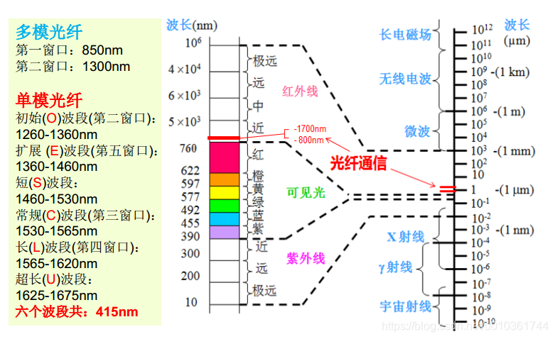 电磁波谱和光纤通信使用频段_光纤电磁波段-CSDN博客