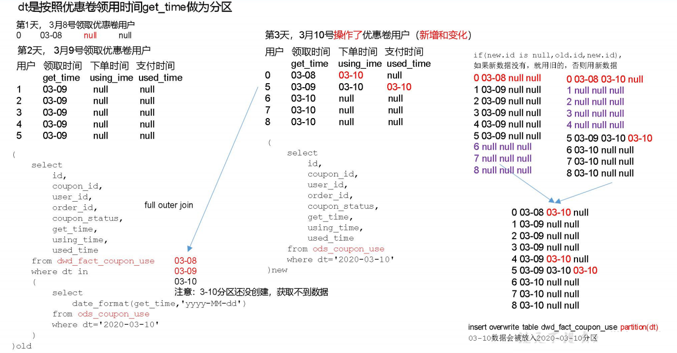 【项目】数仓项目（八）大数据Together-