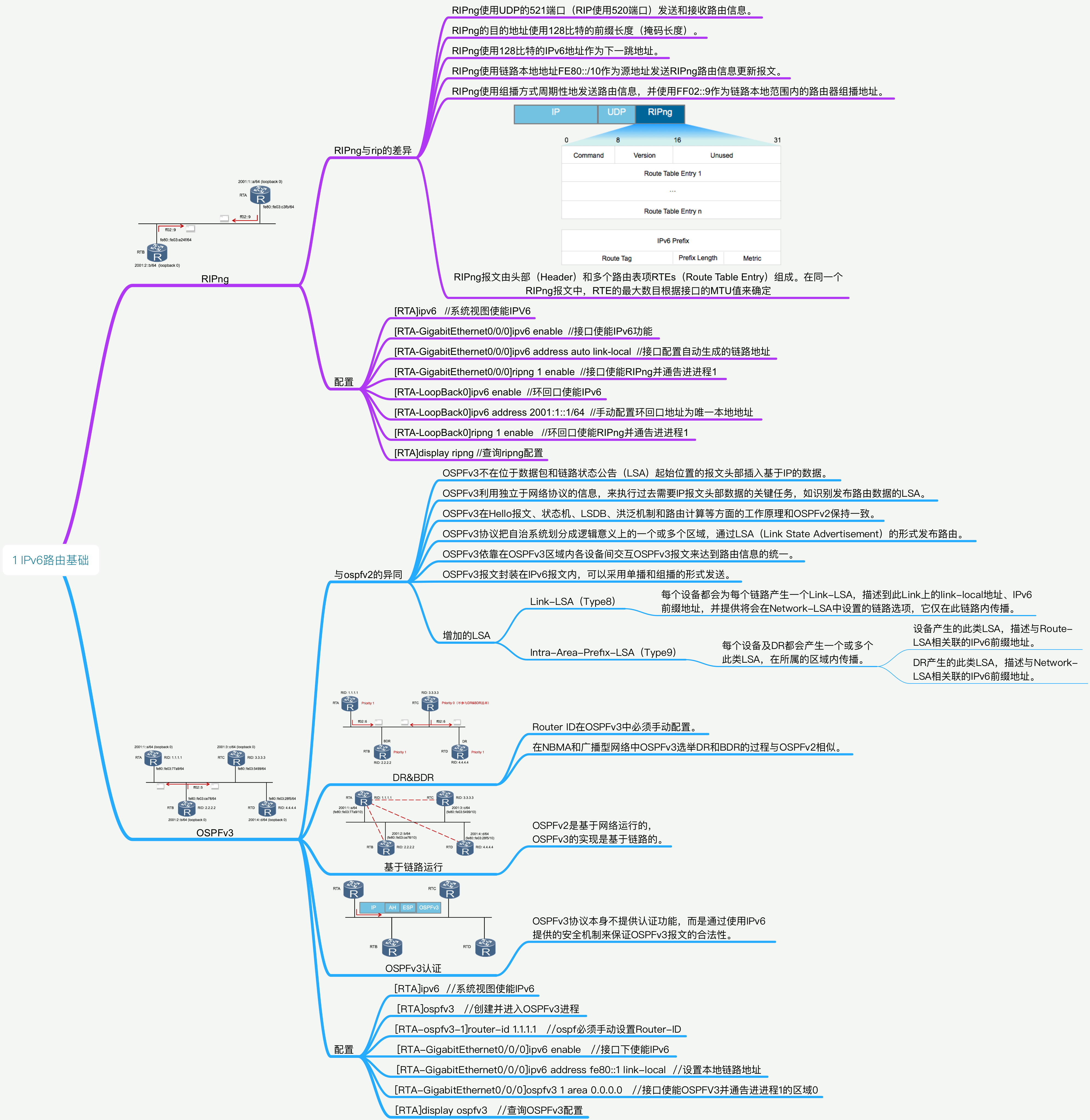 IPv6路由基础