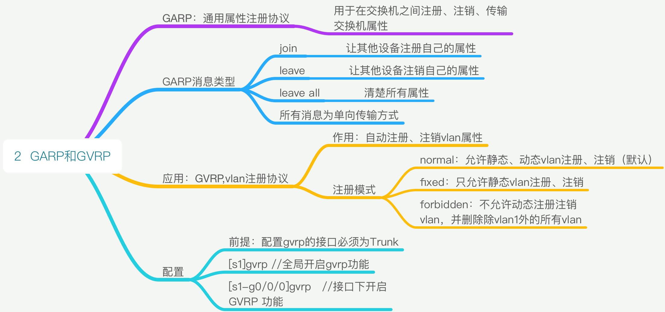 GARP和GVRP