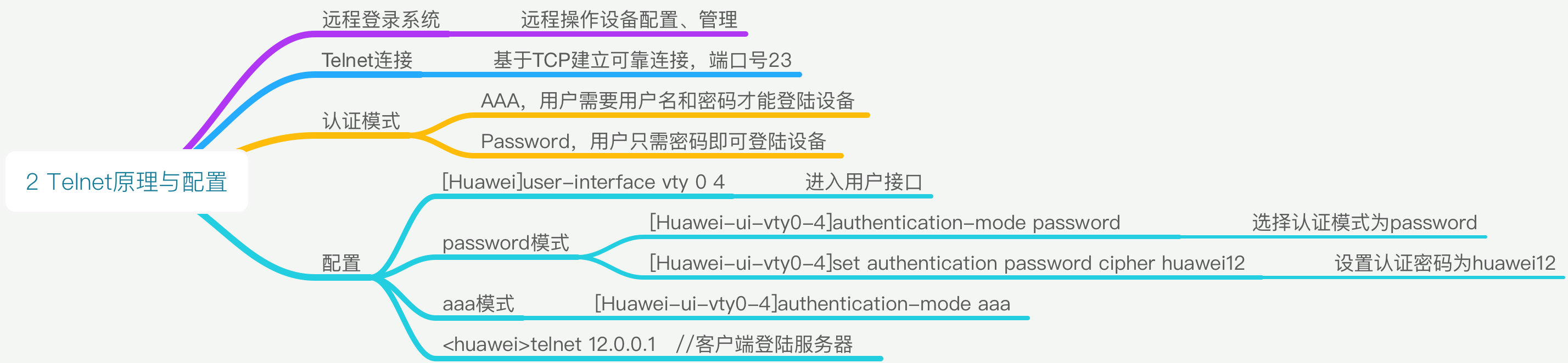 Telnet原理与配置