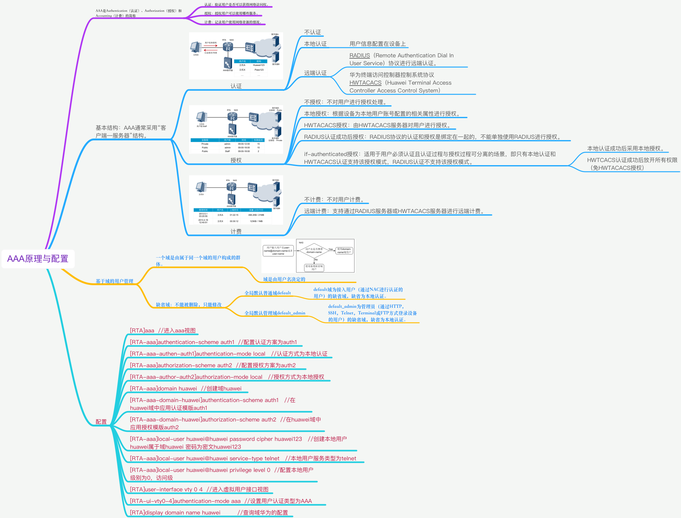 AAA原理与配置
