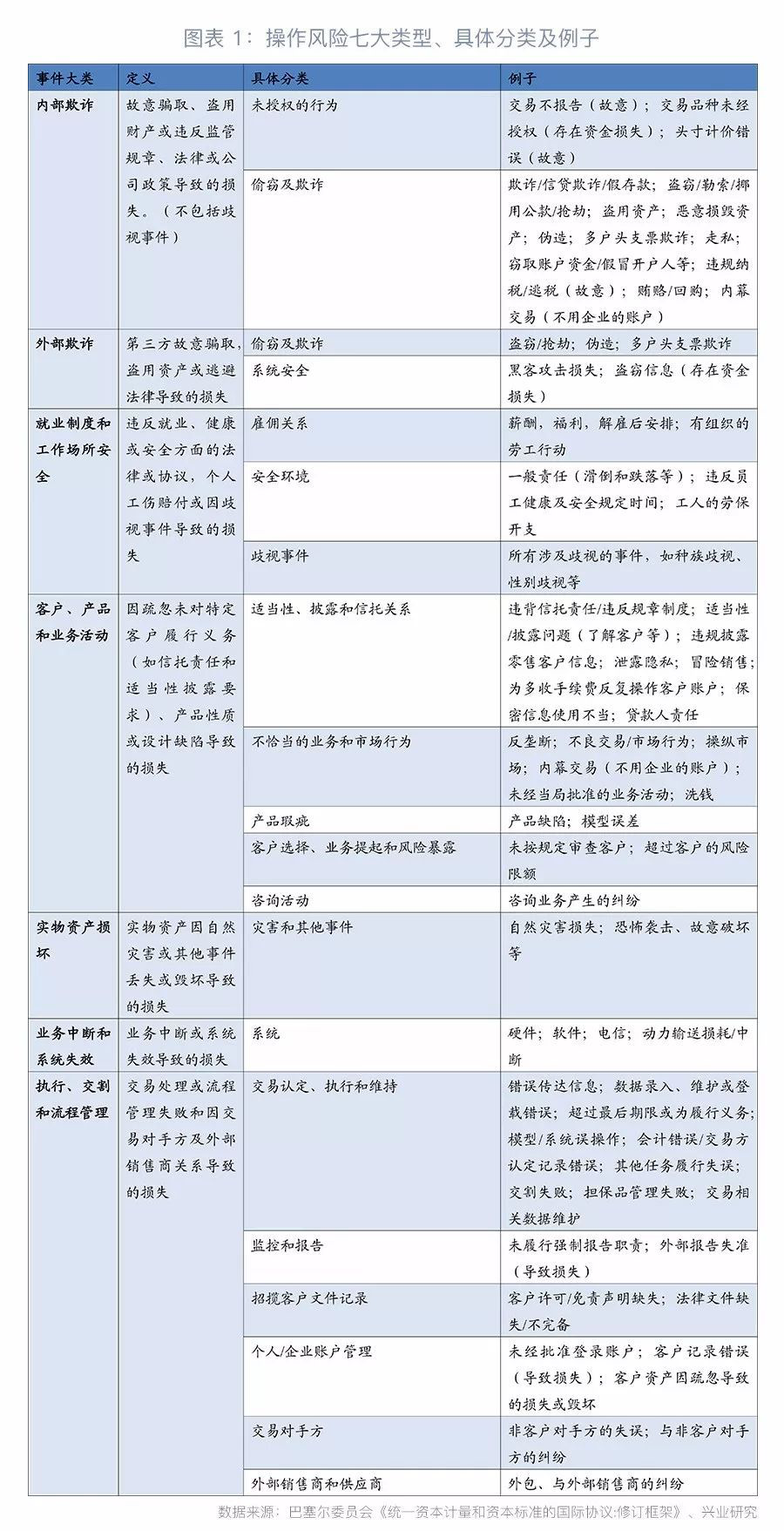 FRM银行操作风险计量