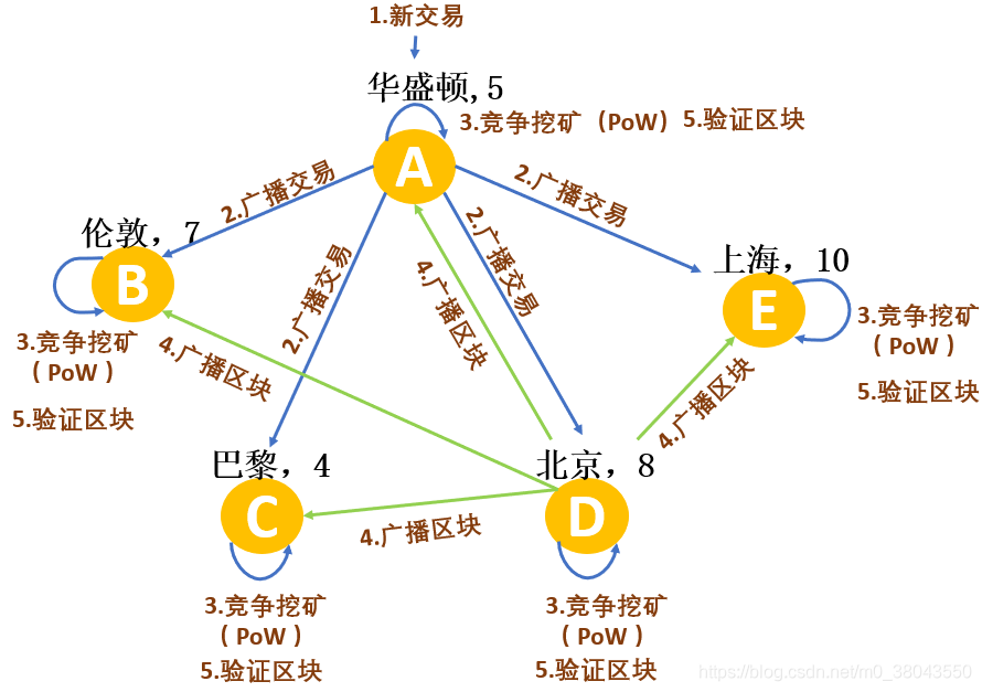 分布式技术架构原理解析之协调与同步(三)分布式共识区块链m038043550的博客-