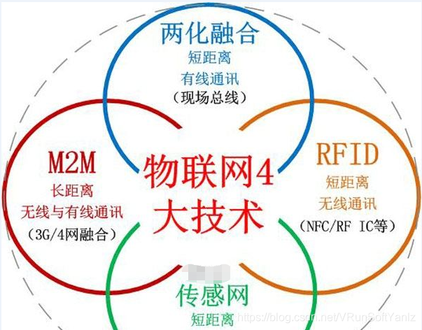 《物联网IoT解决方案》(Unity+SteamVR+云技术+5G+AI+物联网+IoT+人机交互+万物互联+物物互联+射频识别+全球定位系统+实时采集+智能化感知+识别+管理+立钻哥哥+==)嵌入式VRunSoftYanlz的博客-