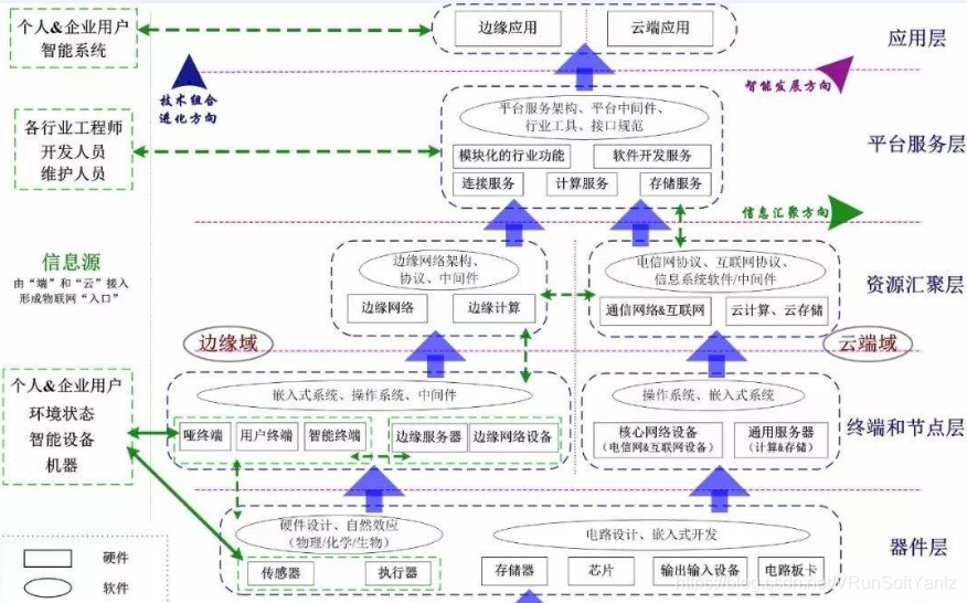《物联网IoT解决方案》(Unity+SteamVR+云技术+5G+AI+物联网+IoT+人机交互+万物互联+物物互联+射频识别+全球定位系统+实时采集+智能化感知+识别+管理+立钻哥哥+==)嵌入式VRunSoftYanlz的博客-