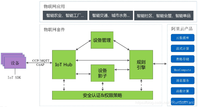 《物联网IoT解决方案》(Unity+SteamVR+云技术+5G+AI+物联网+IoT+人机交互+万物互联+物物互联+射频识别+全球定位系统+实时采集+智能化感知+识别+管理+立钻哥哥+==)嵌入式VRunSoftYanlz的博客-