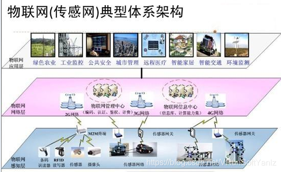 《物联网IoT解决方案》(Unity+SteamVR+云技术+5G+AI+物联网+IoT+人机交互+万物互联+物物互联+射频识别+全球定位系统+实时采集+智能化感知+识别+管理+立钻哥哥+==)嵌入式VRunSoftYanlz的博客-