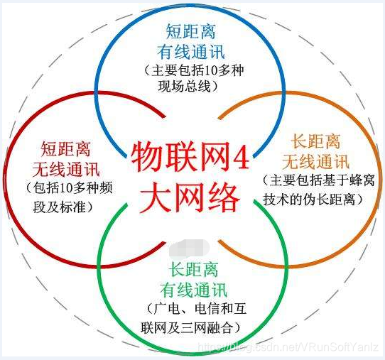 《物联网IoT解决方案》(Unity+SteamVR+云技术+5G+AI+物联网+IoT+人机交互+万物互联+物物互联+射频识别+全球定位系统+实时采集+智能化感知+识别+管理+立钻哥哥+==)嵌入式VRunSoftYanlz的博客-