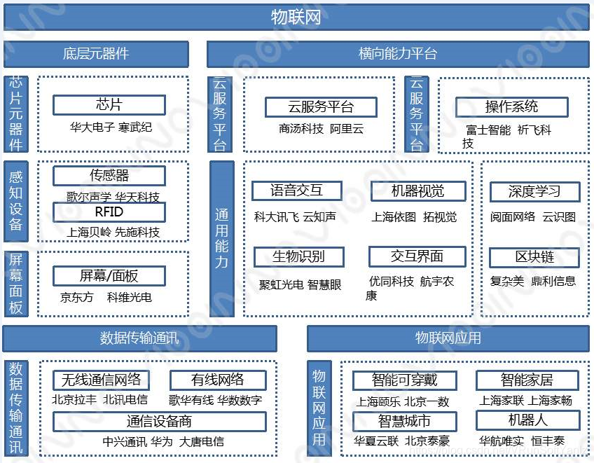 《物联网IoT解决方案》(Unity+SteamVR+云技术+5G+AI+物联网+IoT+人机交互+万物互联+物物互联+射频识别+全球定位系统+实时采集+智能化感知+识别+管理+立钻哥哥+==)嵌入式VRunSoftYanlz的博客-