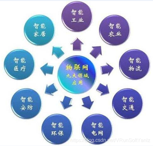 《物联网IoT解决方案》(Unity+SteamVR+云技术+5G+AI+物联网+IoT+人机交互+万物互联+物物互联+射频识别+全球定位系统+实时采集+智能化感知+识别+管理+立钻哥哥+==)嵌入式VRunSoftYanlz的博客-