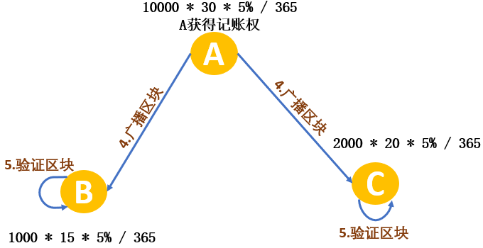分布式技术架构原理解析之协调与同步（三）分布式共识区块链m038043550的博客-