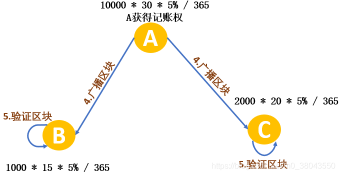 分布式技术架构原理解析之协调与同步(三)分布式共识区块链m038043550的博客-