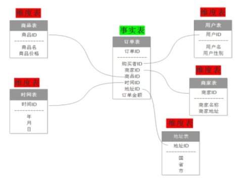 数据仓库维度模型设计数据库kismet-