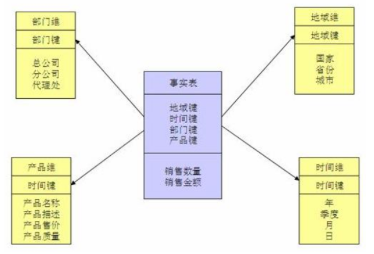 数据仓库维度模型设计数据库kismet-