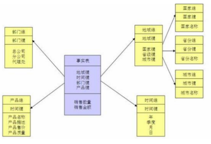 数据仓库维度模型设计数据库kismet-