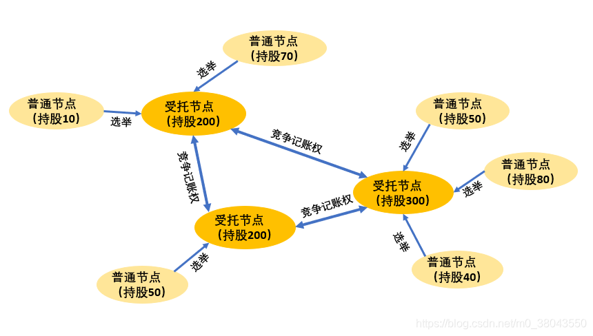 分布式技术架构原理解析之协调与同步(三)分布式共识区块链m038043550的博客-