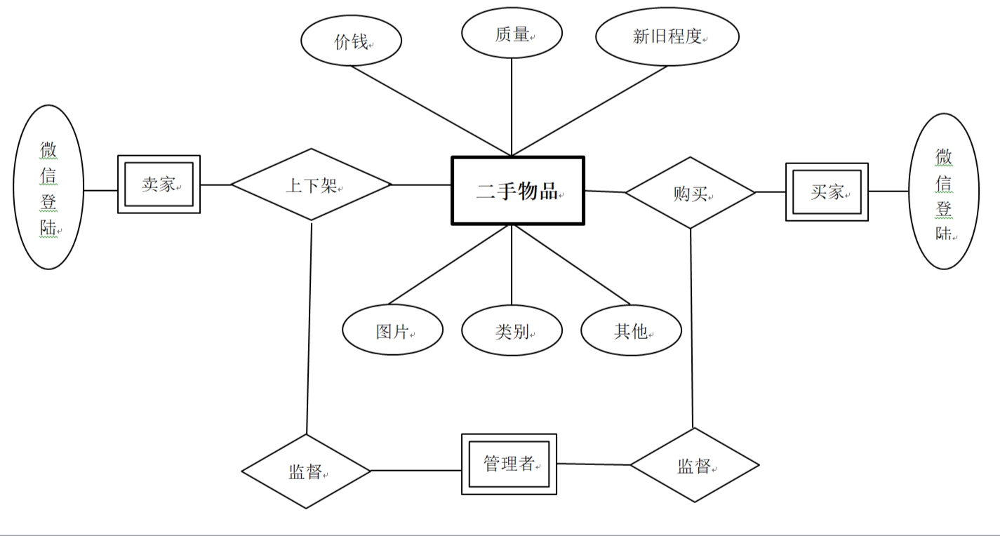 闲置物品交易系统——第二次报告