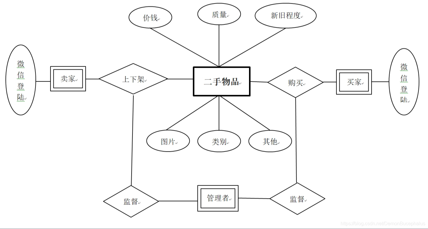 闲置物品交易系统——第二次报告