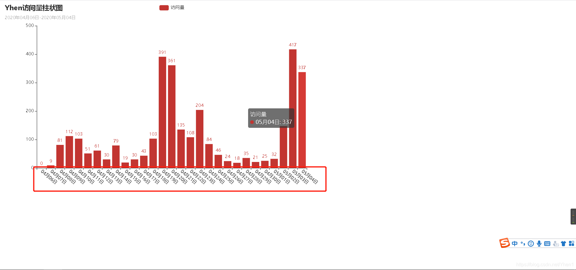【爬虫+数据可视化】Python爬取CSDN博客访问量数据并绘制成柱状图_怎么把格式相同的几个json文件在一个html文件中生成柱状图-CSDN博客