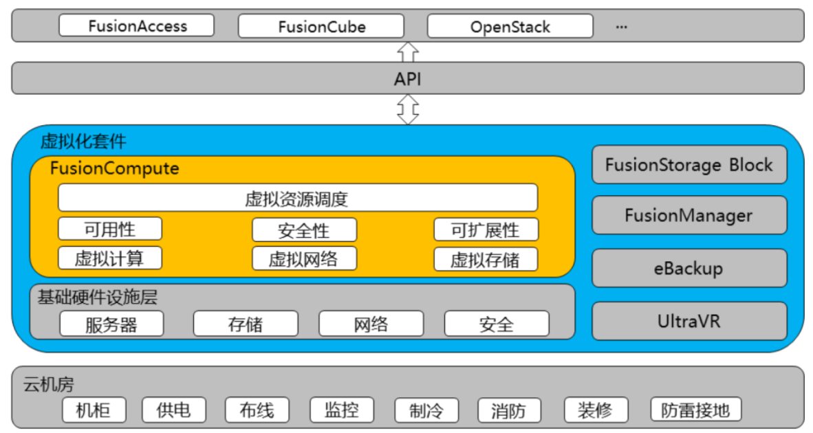 一篇文章带你玩转华为FusionCompute云计算产品_华为cna是什么_极客不撩妹的博客-CSDN博客