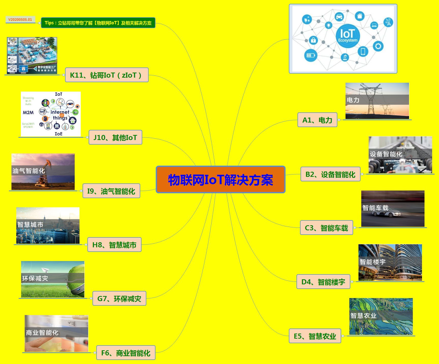 《物联网IoT解决方案》(Unity+SteamVR+云技术+5G+AI+物联网+IoT+人机交互+万物互联+物物互联+射频识别+全球定位系统+实时采集+智能化感知+识别+管理+立钻哥哥+==)嵌入式VRunSoftYanlz的博客-