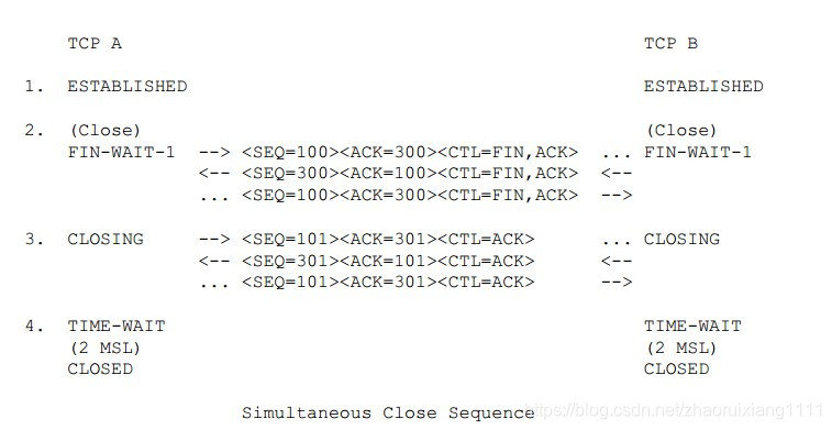 Simultaneous Close Sequence