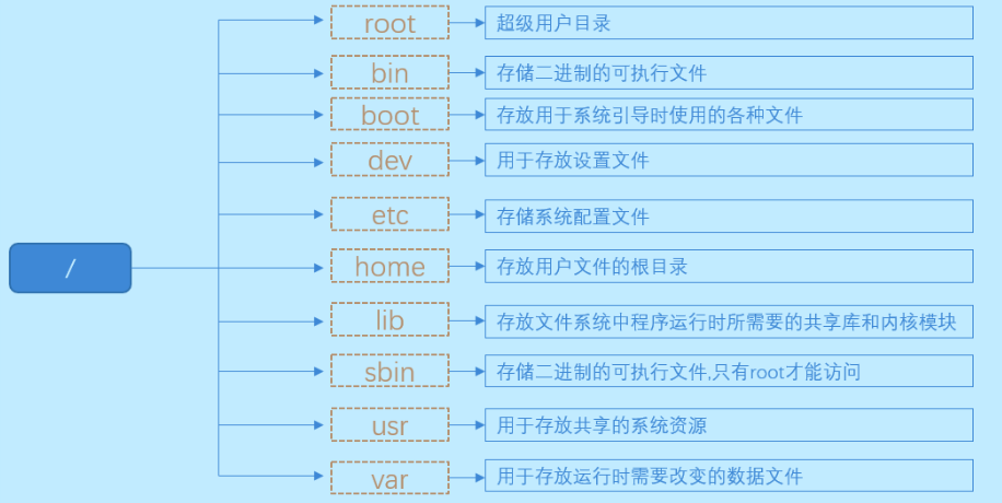 Linux基础概念及常用命令