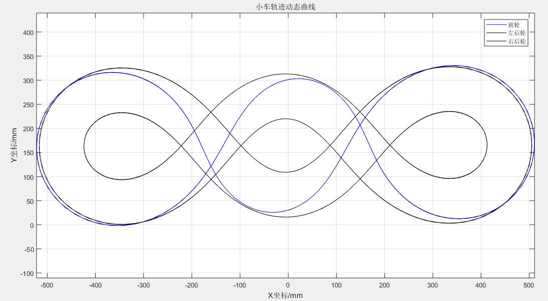 無碳小車matlab軌跡曲線_matlab做小車運動動畫_求知小菜鳥的博客