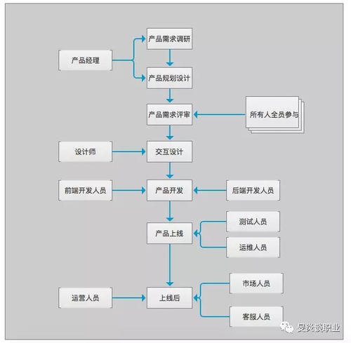 互联网行业职位介绍 —— OD、PM、RD、FE、UE、QA、OP、DBA...