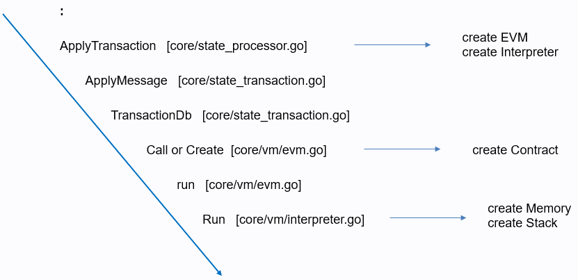 Bootstrap of EVM in Geth