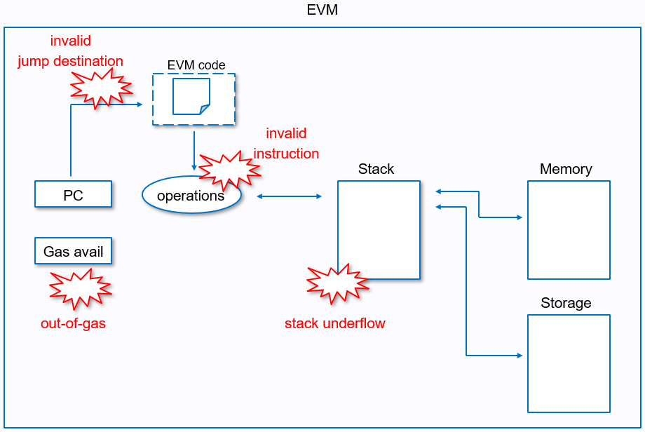 以太坊EVM源码注释之执行流程