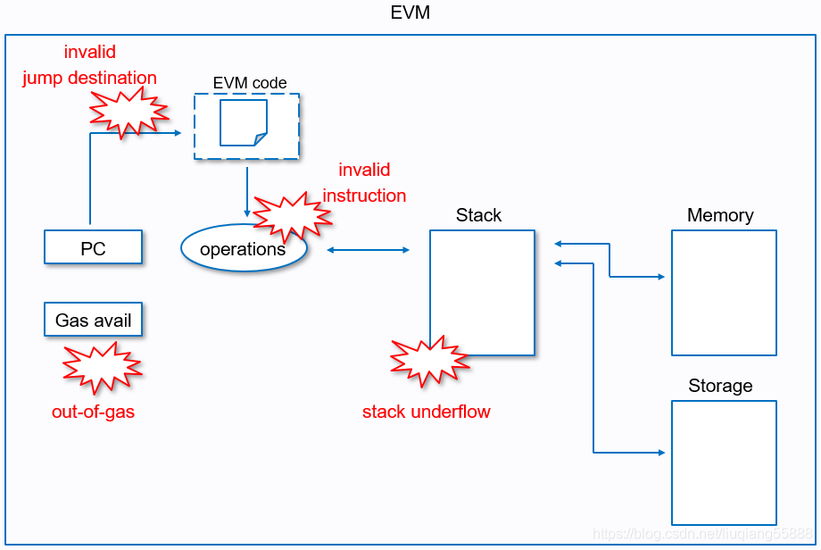 以太坊EVM源码注释之执行流程