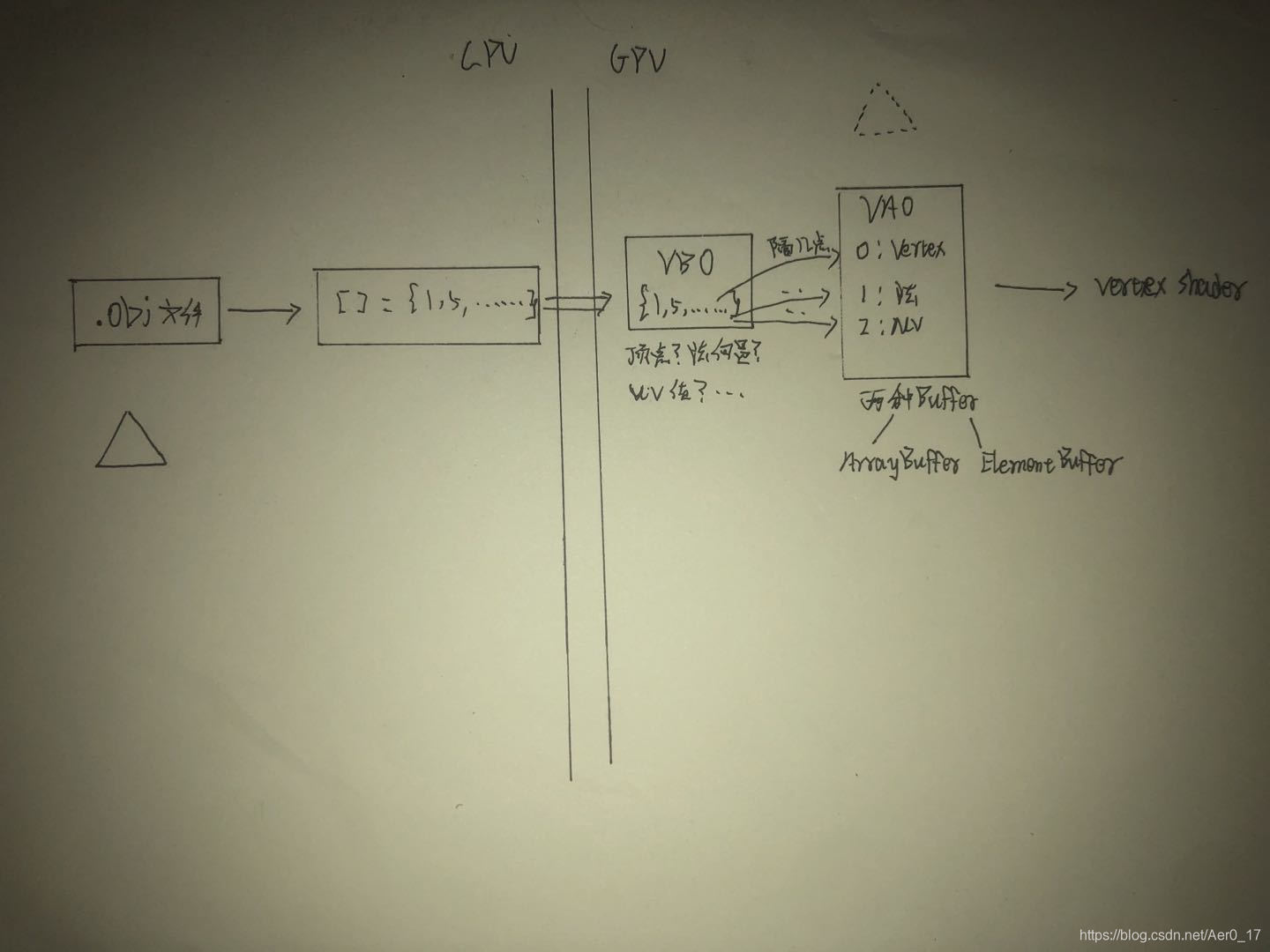 VAO和VBO的关系