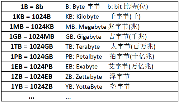 二进制数中的一位(0或1)2,字节 byte计算机存储容量的最小单位