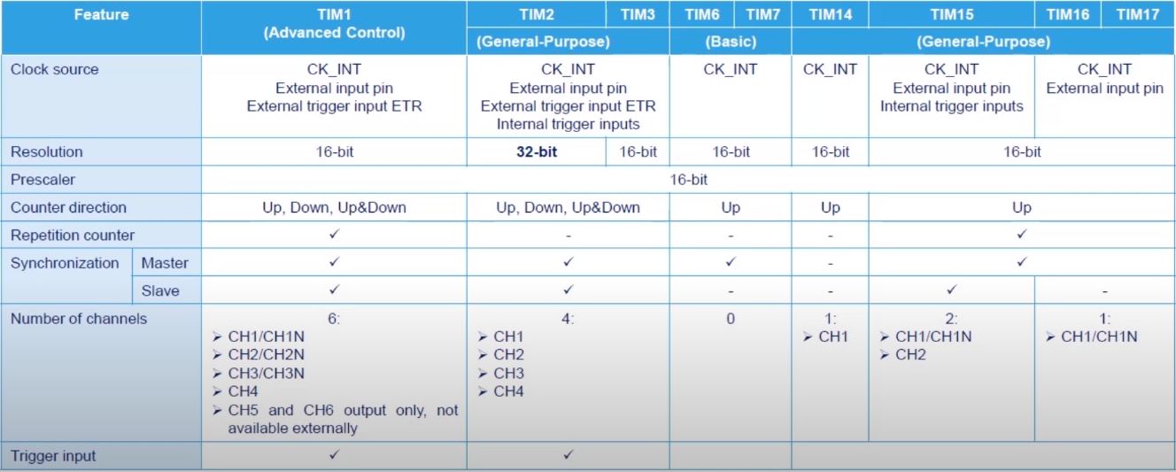 STM32G0学习手册——使用定时器中断(HAL库)_stm32g0定时器中断-CSDN博客
