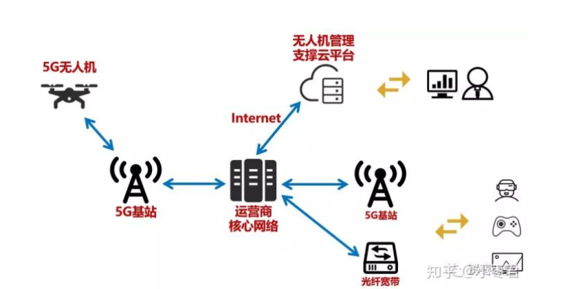 5g+无人机5gagentky的博客-
