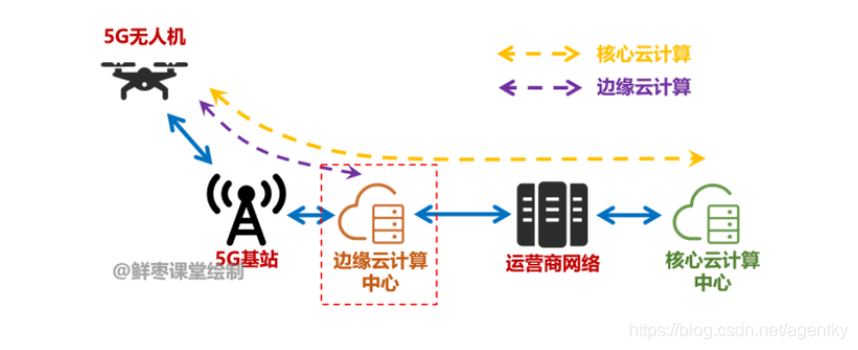 5g+无人机5gagentky的博客-